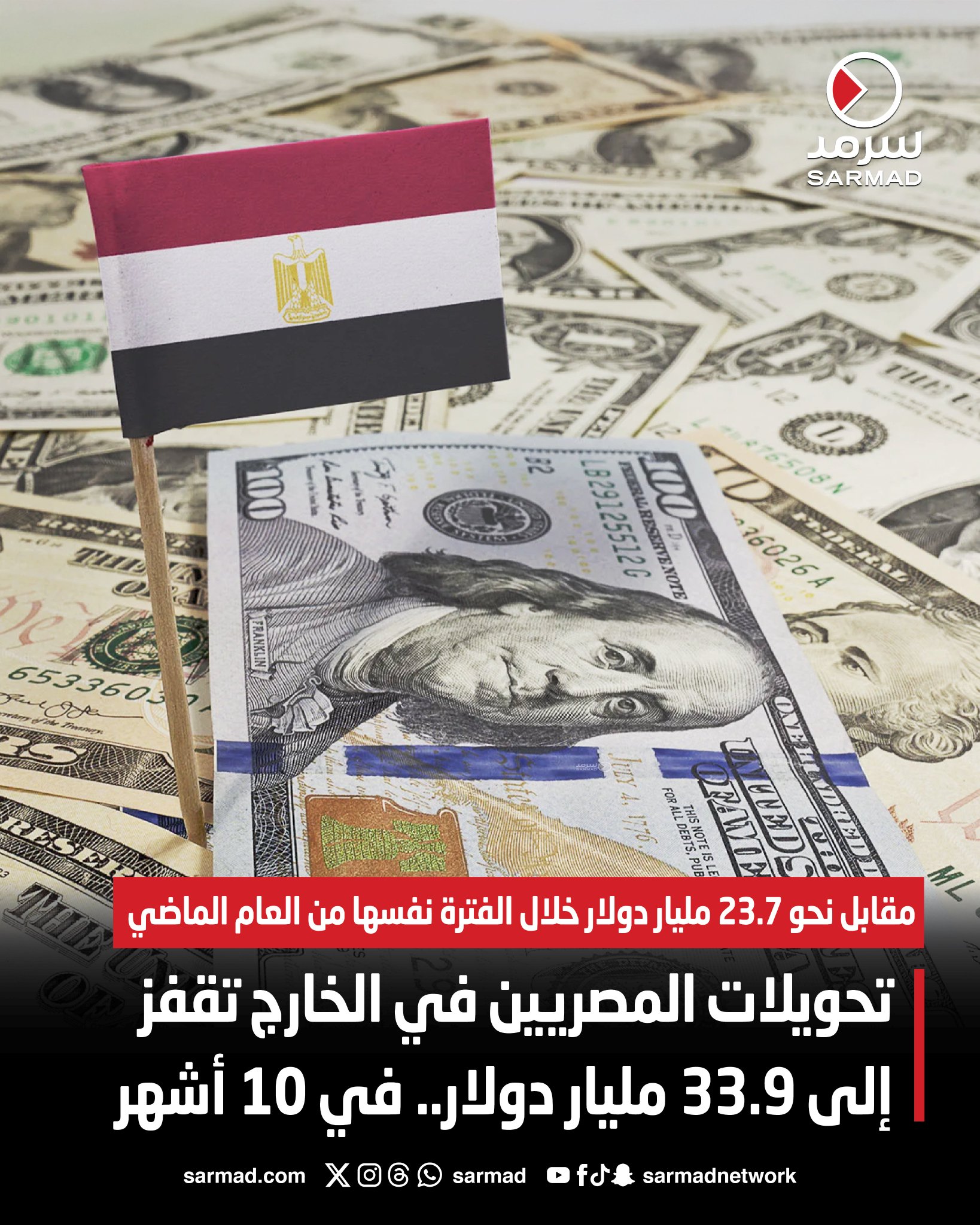 تحويلات المصريين في الخارج تقفز إلى 33.9 مليار دولار.. في 10 أشهر. مقابل نحو 23.7 مليار دولار خلال الفترة نفسها من العام الماضي 