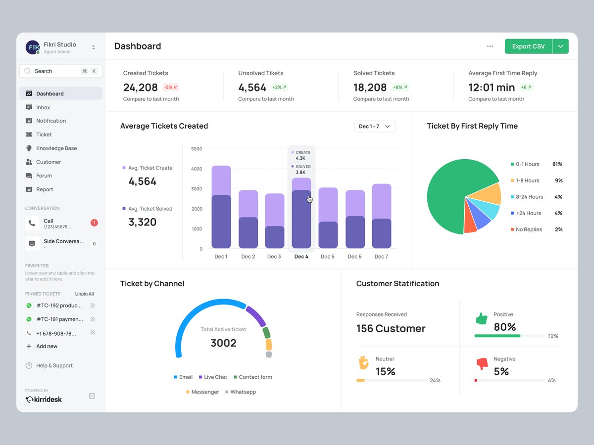 bagus_fikri's tweet image. Dashboard Customer Service