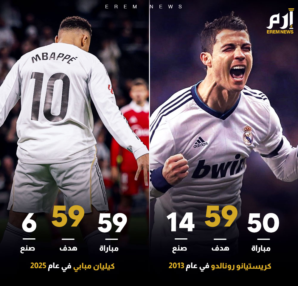 مبابي يعادل رقم الأسطورة كريستيانو رونالدو في عدد الأهداف المسجلة لـ ريال مدريد في عام ميلادي واحد 