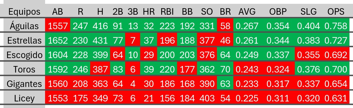 Estadísticas LIDOM ⤵️

Ofensiva ✍️

✅ Por encima del promedio
❌ Por debajo del promedio

Recordar que para los ponches es a la inversa 😎
