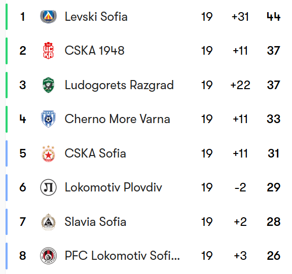 fmeetsdata's tweet photo. 🇧🇬 Levski are favorites (68%) to win 🇧🇬 Parva Liga for the first time in 17 years!

👉 That would prevent 🇧🇬 Ludogorets from breaking 🌍 European record by winning their 15th consecutive league title 🏆!

📈 Most consecutive titles in European history:
1⃣4⃣ 🇧🇬 Ludogorets (2012 - present)
1⃣4⃣ 🇬🇮 Lincoln Red Imps (2003 - 2016)
1⃣4⃣ 🇱🇻 Skonto Riga (1991 - 2004)

👉 It would also prevent 🇧🇬 Ludogorets from equalling the 🌐 world record of Tafea FC from 🇻🇺 Vanuatu with 15 consecutive titles!

🚨 Full probabilities and scenarios for 40+ domestic leagues available in our FMD Simulator.