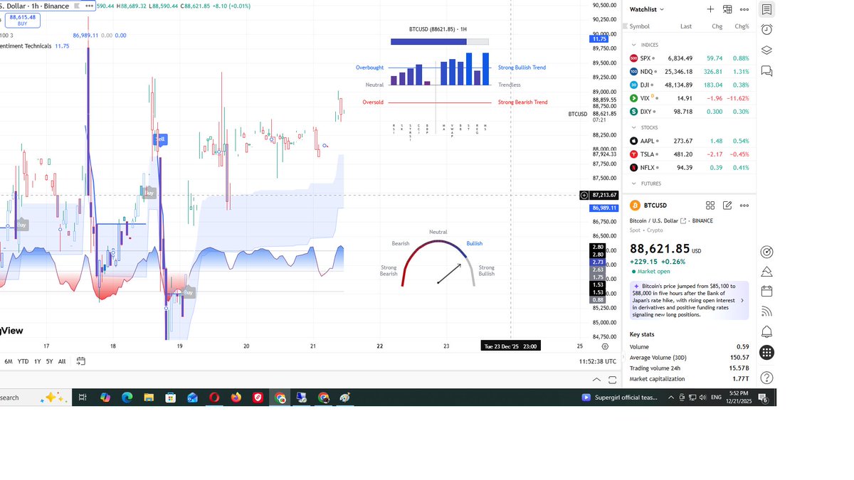 SharifSiddique3's tweet photo. Trading idea (intraday):
Long entry:Near $87.2K–$87.5K
TP: $89.2K / $90.0K
Stop-loss: Below $86.7K
https://t.co/j0TuthZmbF https://t.co/XdOqCtbbAo