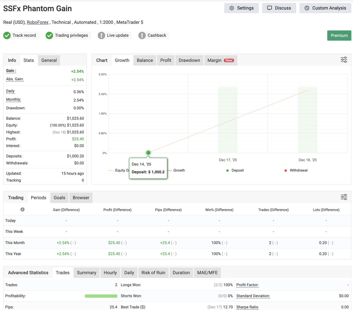 smallstepfx's tweet photo. Our Phantom Gain EA made 2.54% last week. We keep on monitoring the performance and execution. If you haven't gotten your copy yet, you can get it on our website https://t.co/ymtjNXB9k5. 

By the way, the launch sale is still on. You can get up to 33% Off. https://t.co/3kPQweqSNn