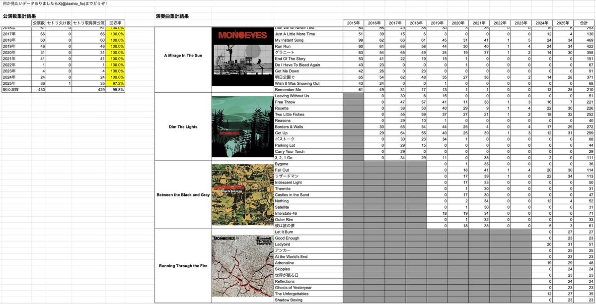 MONOEYESセトリ2025年まとめ】 2025年はMONOEYES10周年イヤー！ 今年は