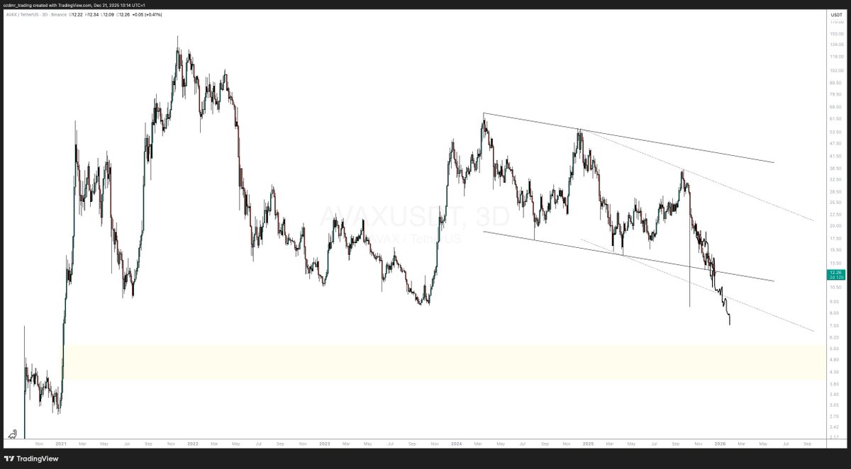 DaghanTrading's tweet photo. $AVAX falling knife continues in line with the scenario I drew.

I think it’ll eventually reach to fill the imbalance in $4-5.7 zone. https://t.co/HuY9bD5U2r