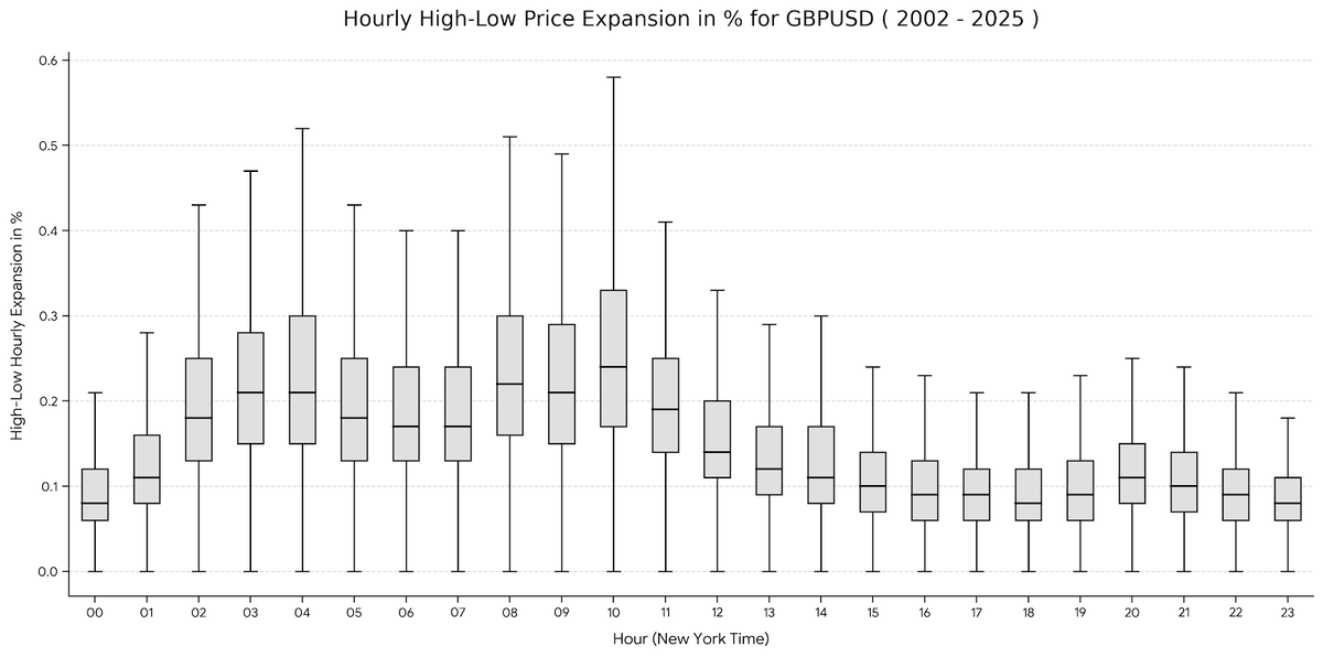 Cenobar's tweet image. اکسپنشن یورو و پوند در برابر دلار امریکا در ۲۳ سال گذشته:

همبستگی این دو جفت‌ارز ثابت نیست و بر اساس شرایط اقتصادی (مثل برگزیت یا سیاست‌های متفاوت بانک‌های مرکزی) تغییر می‌کنه، اما به‌طور کلی چون:

در بلندمدت (روزانه و هفتگی): این دو جفت‌ارز معمولاً بین ۸۰٪ تا ۹۵٪ همبستگی مثبت…