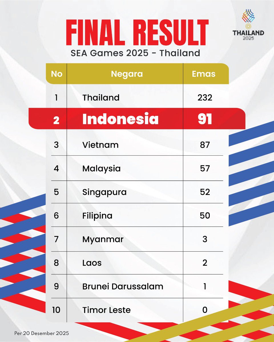 _zhyme's tweet image. Keberhasilan Tim Indonesia di Sea Games 2025 dengan perolehan total 91 EMAS patut diapresiasi.. usaha dan kerja keras itu tak sia-sia dan membuat bangga Indonesia.. hal ini jg tak lepas dari sosok CDM Bayu Priawan yg totalitas tanpa batas..