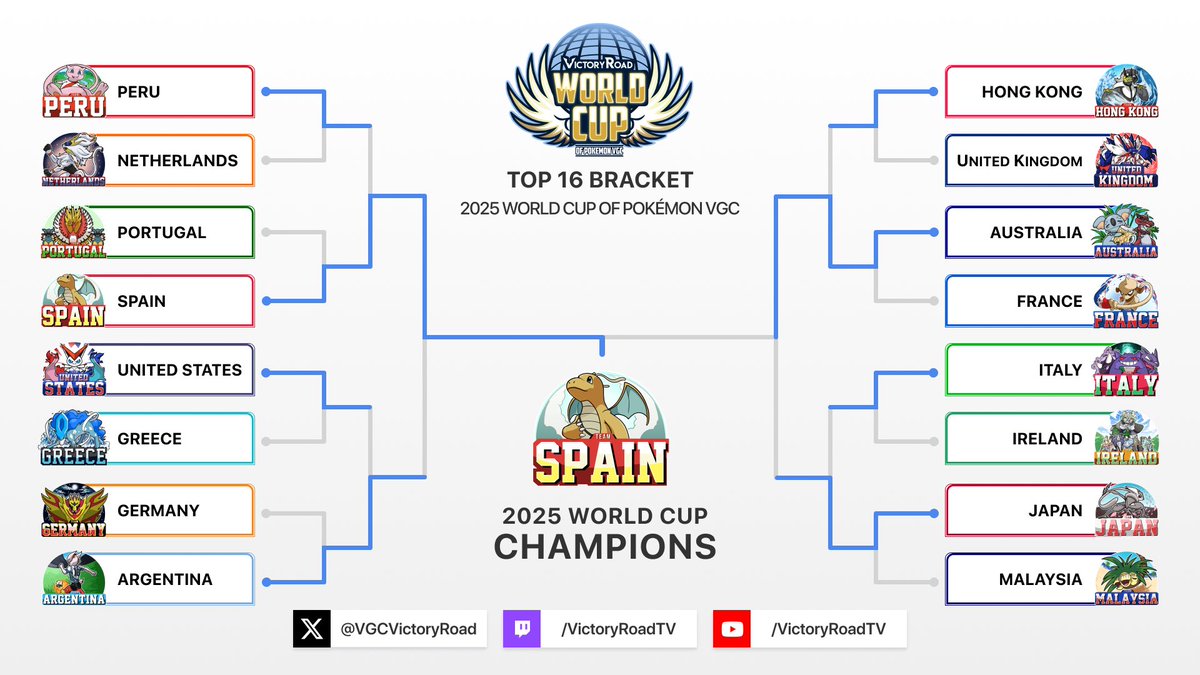 This is the final bracket of the 2025 World Cup of Pokémon VGC! 🥳

We hope to see you all next year! 🏆

🌐 worldcupvgc.com 🌐