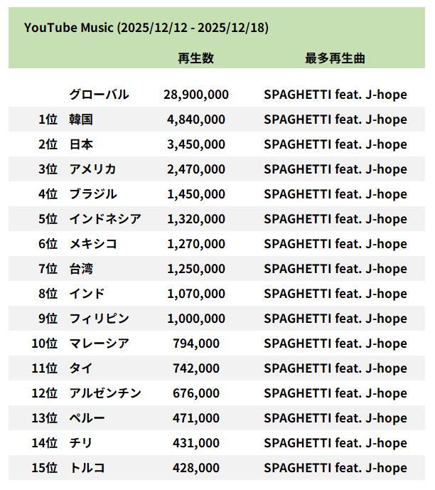 各国のYouTube Music総再生回数と、その国で最も聴かれた曲（2025年12
