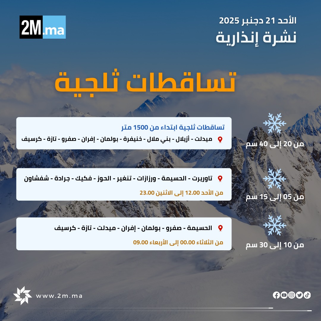 يرتقب تسجيل تساقطات ثلجية وأمطار قوية محليا رعدية، وهبات رياح قوية، ابتداء من اليوم الأحد إلى غاية الأربعاء، بعدد من مناطق المملكة.. (المديرية العامة للأرصاد الجوية) #نشرة_إنذارية 