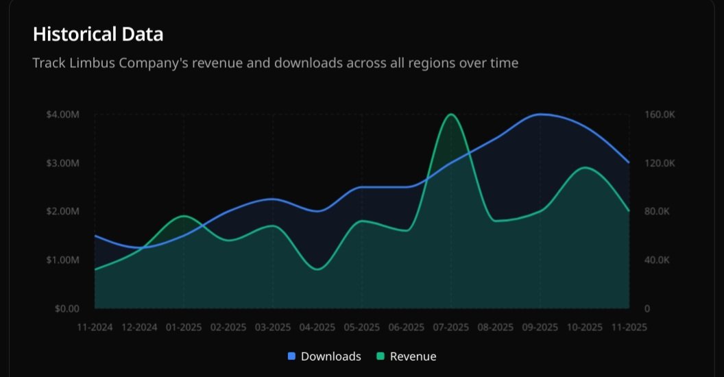 Toomorestranges's tweet image. I was looking at gacharevenue for Limbus Company and noticed something interesting, even though arknights collaboration had a peak of downloads, it wasn't peak of revenue, magical girl walpurgis was peak of revenue (at least on mobile)