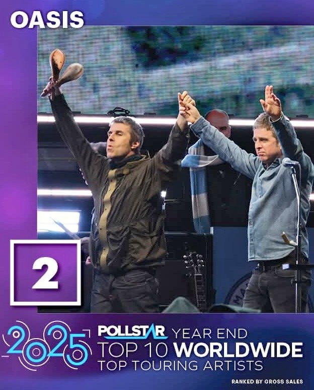 oasisworld_'s tweet image. OASIS EARNS THE NUMBER TWO SPOT ON THE YEAR END TOP WORLDWIDE  TOURING ARTISTS CHART 

1. Beyoncé 
2. OASIS
3. Coldplay 
4. Kendrick Lamar 
5. Shakira 
6. The Weeknd
7. Chris Brown 
8. Imagine Dragons 
9. Lady Gaga 
10. Post Malone 

#OasisLive25