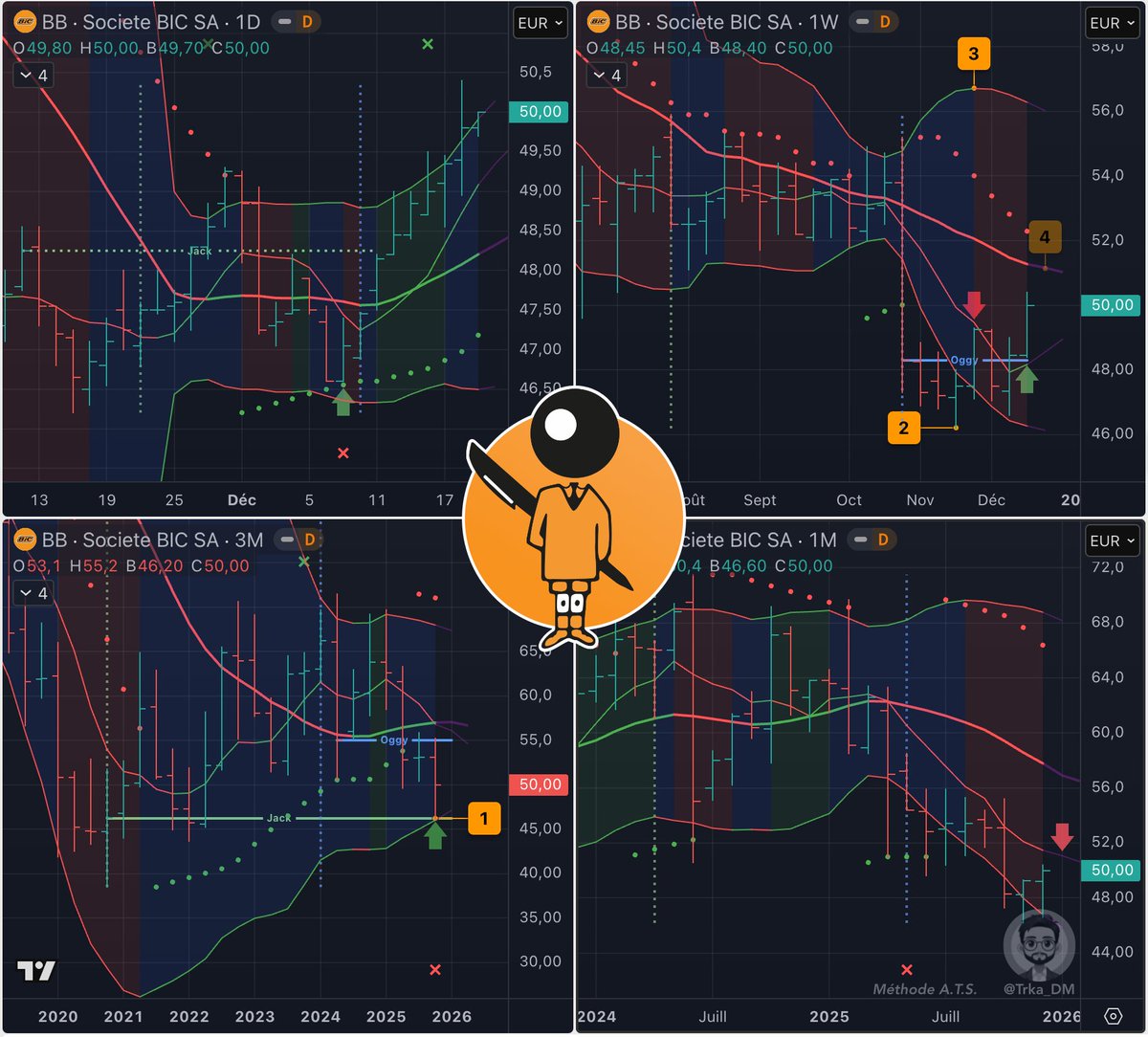 Trka_DM's tweet image. Belle poussée dans le Setup ⬆️🔢 Semaine Bic $BB
Après 2 semaines de correction elle rebondit et approche l'objectif M20 Semaine 🎯
🟢 Rebond sur Oggy/M7 Semaine
🟢 M7/U Jour euphoriques
🔴 Résistance M7 Mois au-dessus de l'objectif
