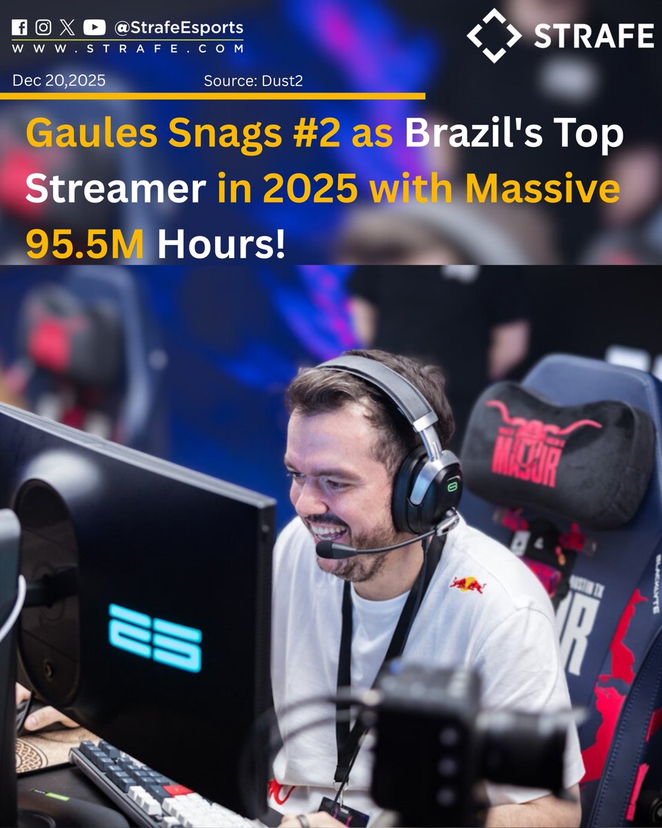 strafeapp's tweet photo. Gaules takes #2 spot as Brazil's most-watched streamer in 2025 with 95.5M hours!
Priest Frei Gilson leads at 153.8M, while Bishop Bruno Leonardo grabs 3rd (67.9M).
Fellow gamers Baiano (4th) & Coringa (5th) round out the top gaming presence.
#Gaules #StreamingBR #CS2