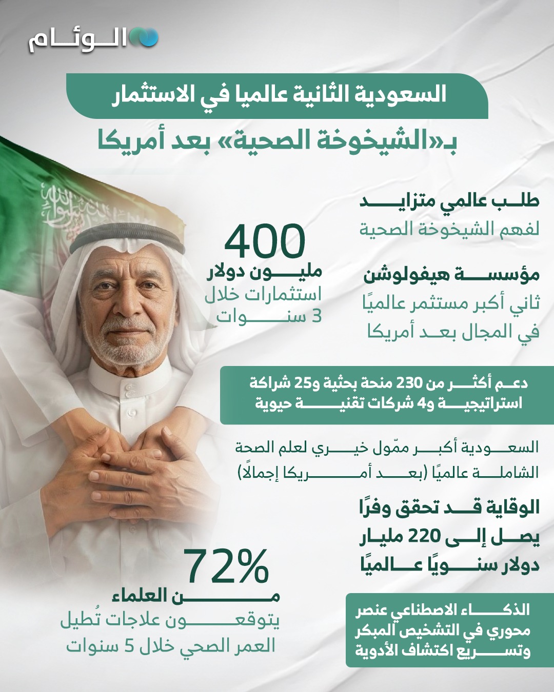 إنفوجرافيك | السعودية الثانية عالميا في الاستثمار بـ "الشيخوخة الصحية" بعد #أمريكا 