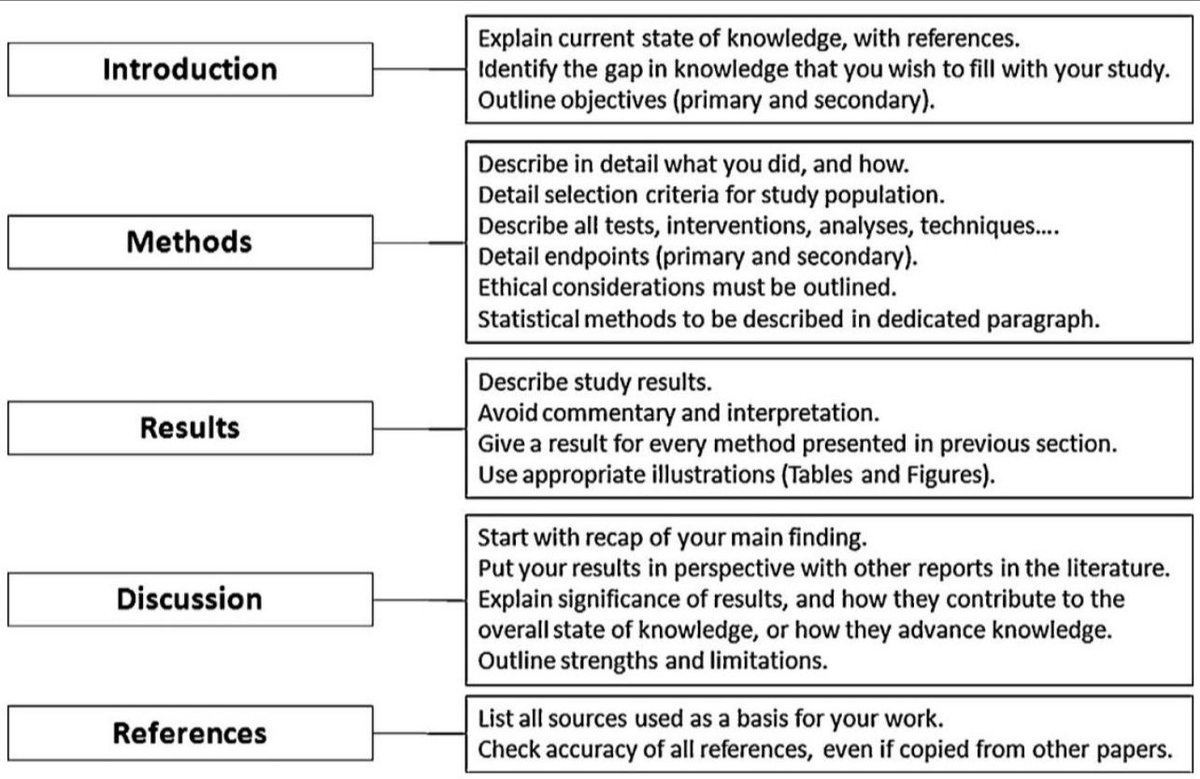 PhD Students - What you should include in each section of your paper?

Here are the details that you should include in each section.

Anything you'd like to add?

Source: Writing a scientific article: A step-by-step guide for beginners By Ecarnot et al.

#phd