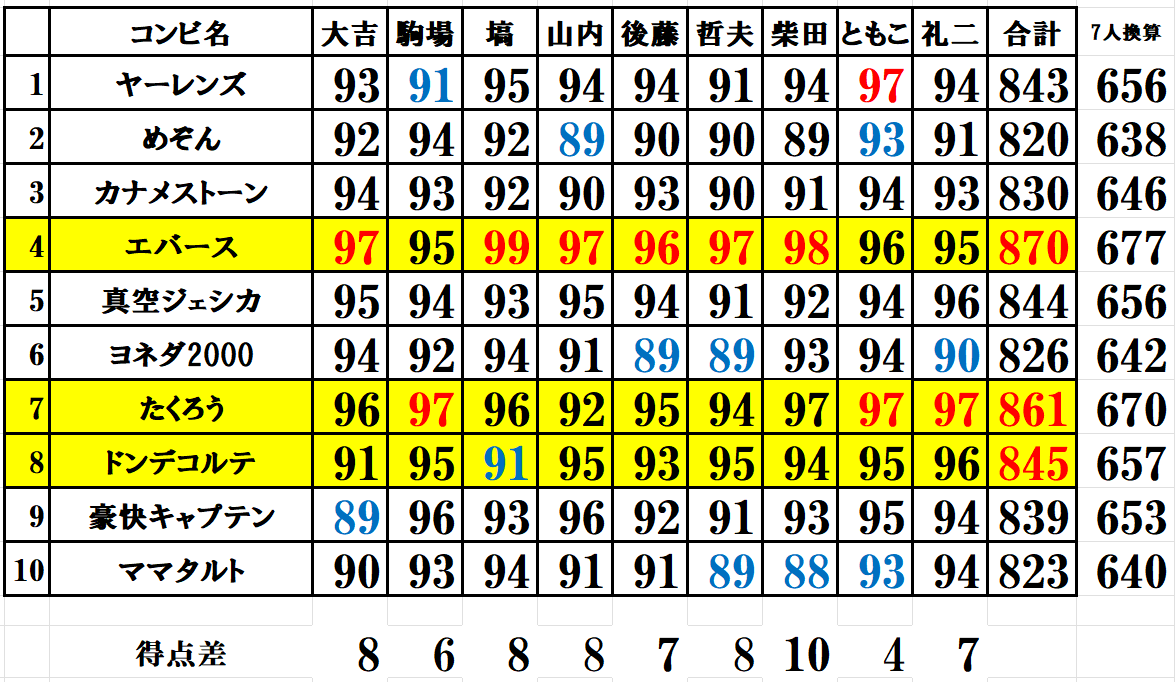 y_kobori's tweet photo. 1stラウンド最終結果。柴田さんはきっちり10点差つけて採点してる一方、ともこさんは4点差以内に収まってしまうややインフレ気味な採点。とはいえ駒場さん後藤さんという初審査員組2人&礼二さんも6~7点差というなかなか差をつけづらい争いだったのかな。
#m1gp
#M1グランプリ
#M1グランプリ2025 https://t.co/KL9NBogX4d