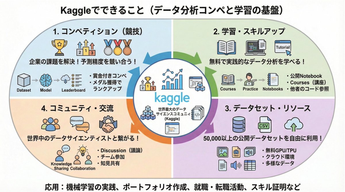 50python2024's tweet image. 「Kaggleって、強い人が戦う場所でしょ？😨」 
そう思って敬遠している初心者さん、もったいないです！

実は、最高の「学習プラットフォーム」なんです🏫✨

✅ 学習：他人のコード（Notebook）が見放題
✅ 資源：50,000以上のデータセット＆GPU環境が無料 
✅ 交流：世界中の人と議論できる…