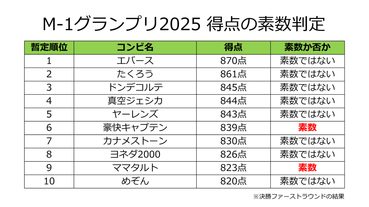 asunokibou's tweet photo. M-1グランプリ2025の素数判定結果が出ました。

今年は豪快キャプテンとママタルトが見事、素数点を獲得！おめでとうございます！！
#M1 #M1グランプリ https://t.co/TOHEduaZiu
