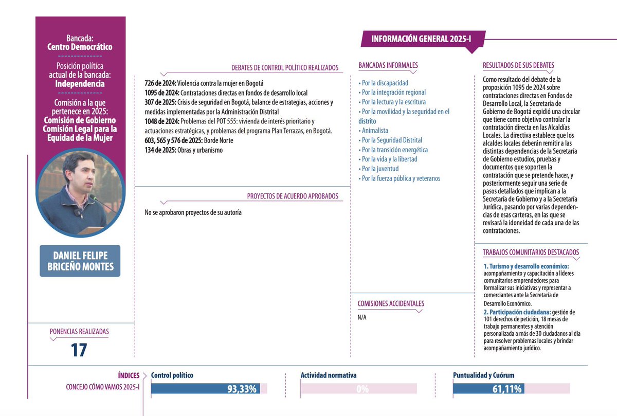 AlejoBetancurt7's tweet image. ¿Es decir que @Danielbricen tuvo el 0 % de Actividad Normativa y 0 proyectos de Acuerdo aprobados de su autoría? 

Es lo que concluye ‘Bogotá Cómo Vamos 2025’ luego de estudiar la gestión de los concejales. 

¿A eso quiere ir al Congreso y ganarse por nada 50 millones al mes?