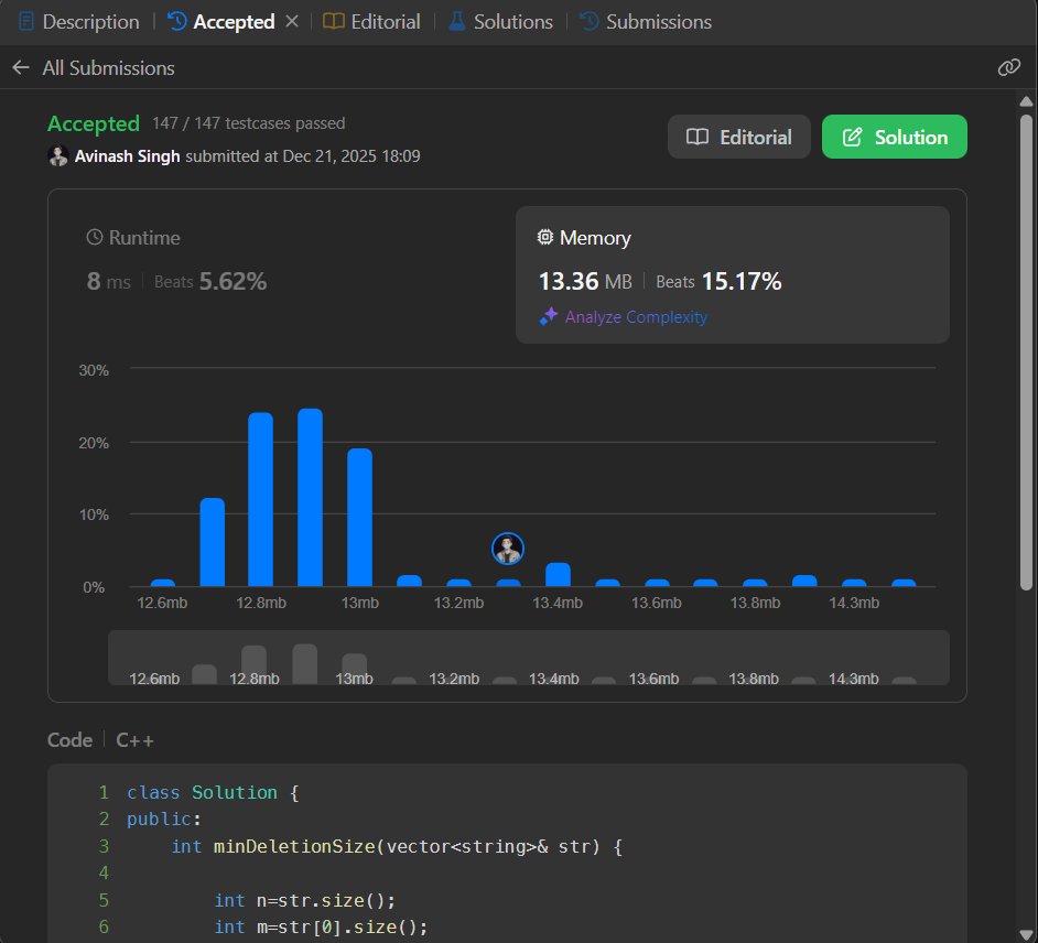 AvinasTweets's tweet image. #Day153 of #LearningInPublic
Today's @LeetCode POTD :- 955. Delete Columns to Make Sorted II
Greedy column-by-column build. Append a column only if it keeps the rows lexicographically non-decreasing; otherwise rollback. Subtle upgrade over 944, but same clean thinking.