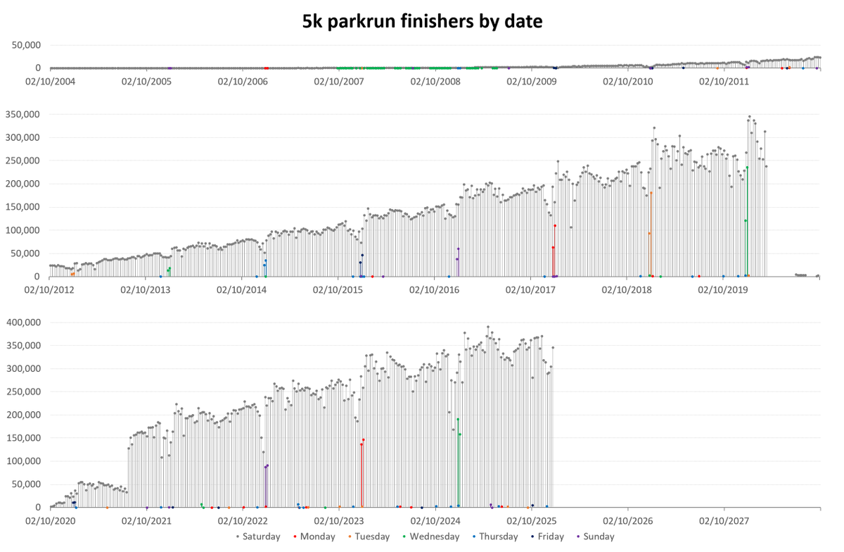 charlie_pearce's tweet image. Yesterday's global #parkrun attendance was a new record for December.
