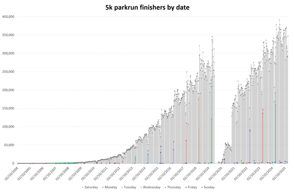 charlie_pearce's tweet image. Yesterday's global #parkrun attendance was a new record for December.