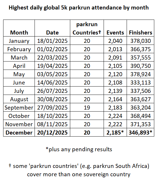charlie_pearce's tweet image. Yesterday's global #parkrun attendance was a new record for December.