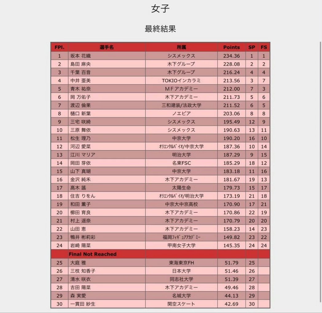 MoneChannel0501's tweet photo. 【Competition】2025 Japan figureskating Championship
FS「Romeo and Juliet」
3F+3T 3Lo(<) 3S(q) 2A 3Lz+2A 3Lz(!) +2T+2Lo(<) 3F(q)
TES71.17 + PCS70.47 = 141.64
74.6 + 141.64 = 216.24, ranking🥉
#Monechiba 
#千葉百音 
#全日本フィギュアスケート選手権2025 https://t.co/PAkN82JvcL