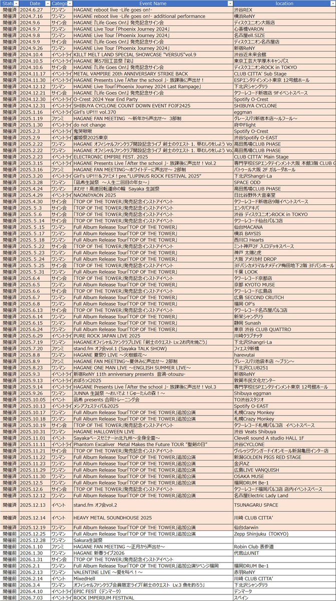 tanutanu55go's tweet image. HAGANE 凪希さんが加入してくれた第3期の活動記録をまとめてみた。

ワンマンライブ  42回
イベントライブ 23回
サイン会 17回
ファンミ 4回
企画イベント 5回

全イベント数  91回（予定込み）
来年もたくさんイベントもライブもやってね！

#HAGANE
