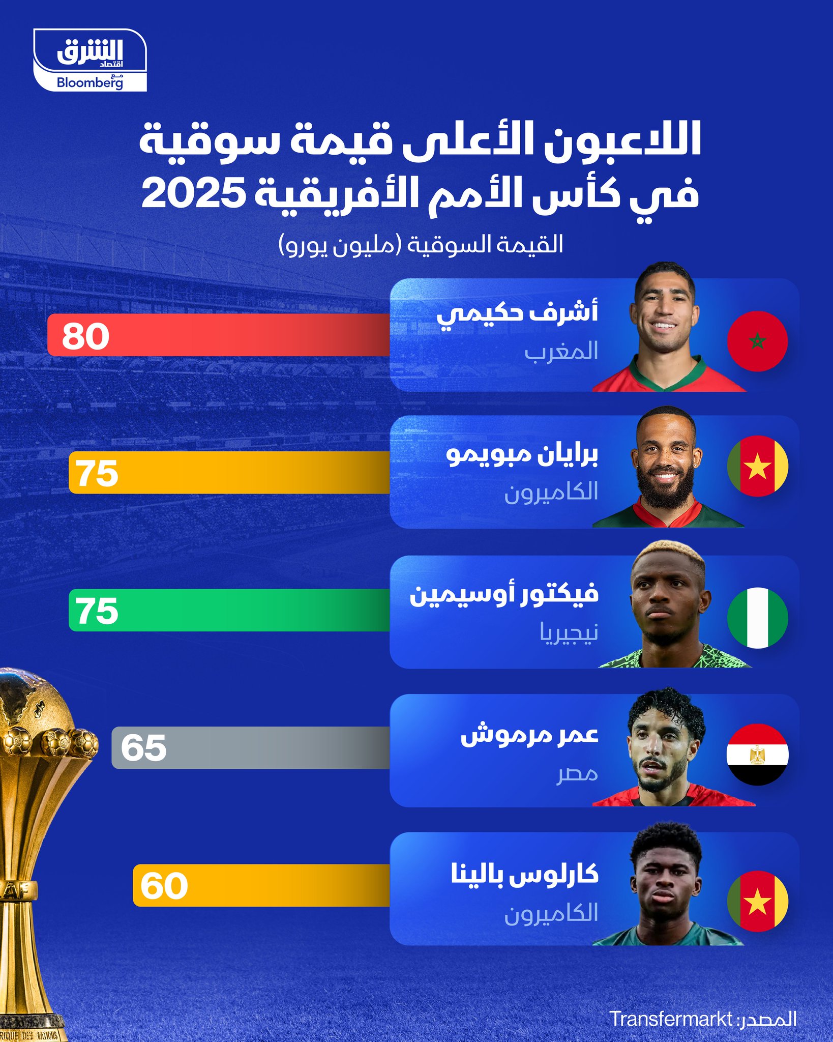 المغربي حكيمي والمصري مرموش في قائمة أعلى 5 لاعبين قيمة سوقية في كأس الأمم الأفريقية 