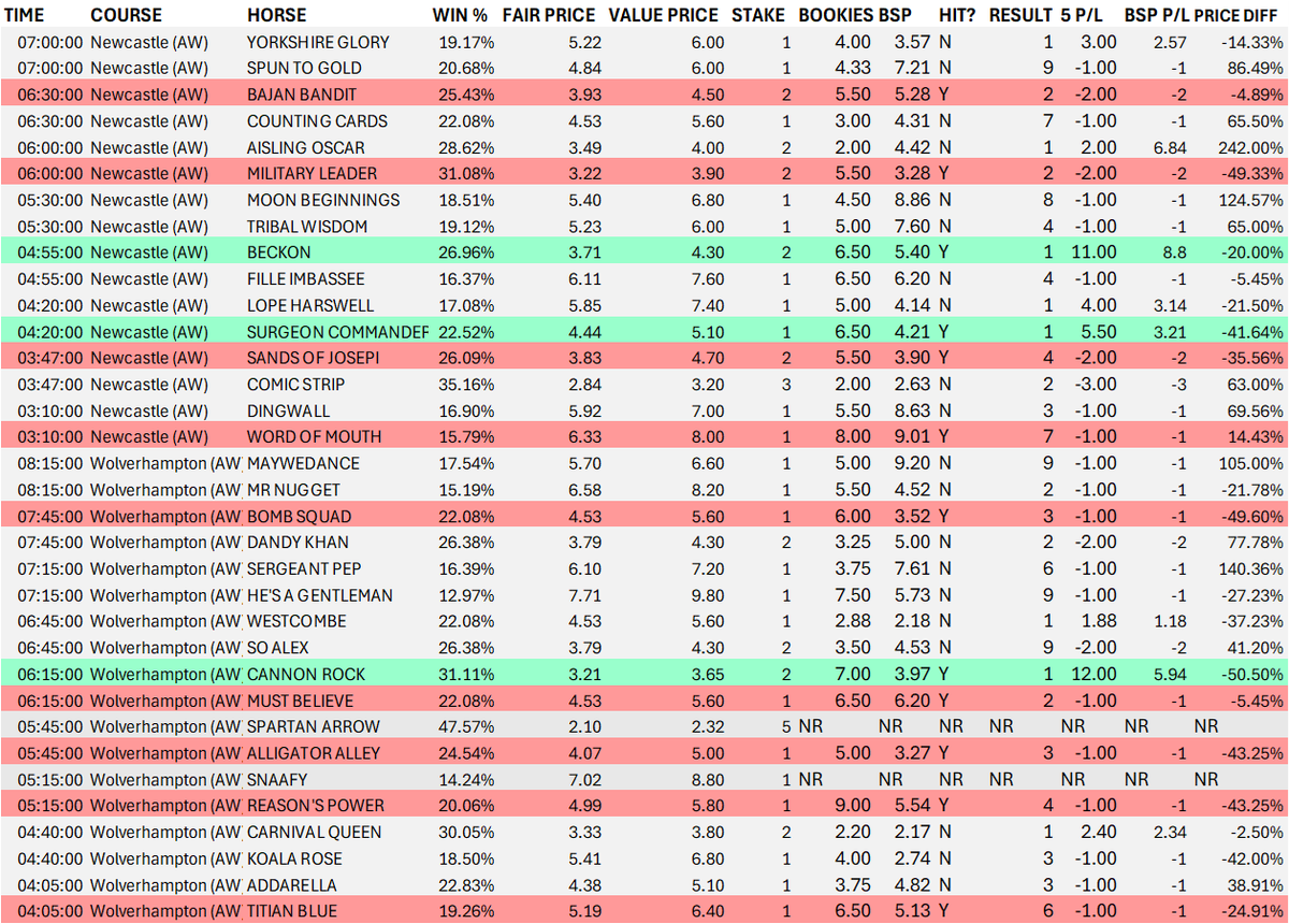 racebotuk's tweet photo. **SATURDAY 20TH DECEMBER - RESULTS**

Another incredible day yesterday with +16.5pts and just shy of +100% ROI ✅💰

Even more incredible is the algorithm's clear ability in identifying early value, with:

🟣 11/12 picks shortening in price to BSP
🟣 shortening by -29.5% on average
🟣 +37.67% premium to BSP for winning picks

And the figures even better to industry SP 💅

BAJAN BANDIT + MILITARY LEADER unfortunately 2nd by a neck for a 22pt swing the wrong way n all - ah well! 

BOTD - SPARTAN ARROW - was a non runner.

HIT %: 37.50%
NO. OF BETS: 12
WIN %: 25.00%
AVG POSITION: 3.00
STAKED (pts): 17.00
BIG5 P/L: +16.50
BIG5 ROI: +97.06%
AVG PRICE: 6.46
PREDICTED %: 23.92%
CLV ALL: 28.69%
WINNER CLV: 37.76%
RELATIVE PRICE SHIFT: -29.50%
