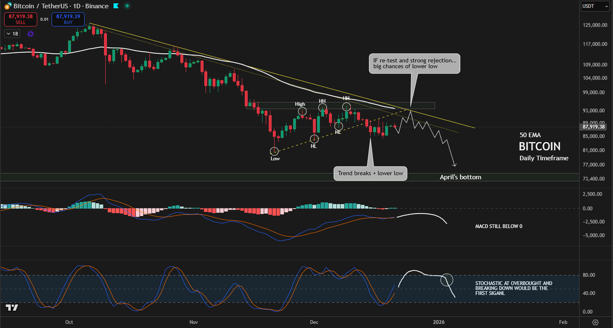 GMartin's tweet image. $BTC - Update on the sequence that started on Dec 1

We’re now in the late stage of the price action I outlined three weeks ago.
So far, PA has played out exactly as expected.

In this post, I’m showing a slight deviation from the original pattern, one I’d actually welcome, as it…