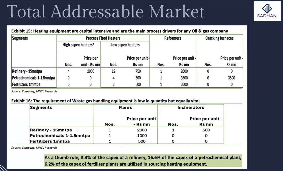 潜在市场总量:
根据经验法则,炼油厂资本支出占3.3%;石化厂资本支出占16.6%;化肥厂资本支出占6.2%。因此,该公司未来5-7年的总市场规模约为70000亿卢比,即每年10000-15000亿卢比。
拥有一定市场份额的JNK可以轻