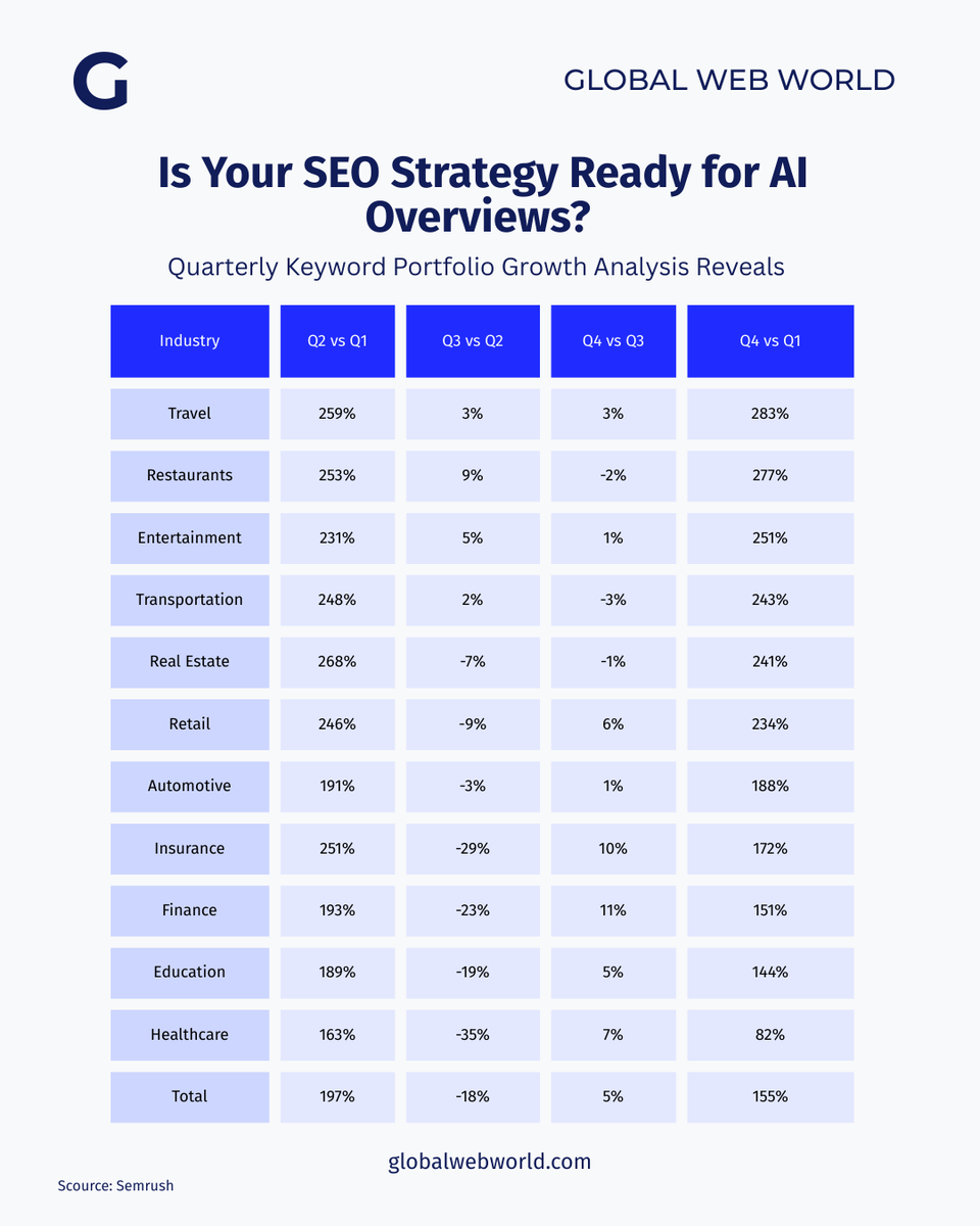 globalwebworld's tweet photo. LinkedIn
📊 AI OVERVIEWS JUST DISRUPTED SEO (And Most Businesses Missed It)

New quarterly data reveals MASSIVE keyword portfolio shifts across every industry:

Get a FREE AI Visibility Audit:
📞 +91 702-023-6767
🌐 https://t.co/MLZRUAGGjN https://t.co/ao8ZbhY1m6