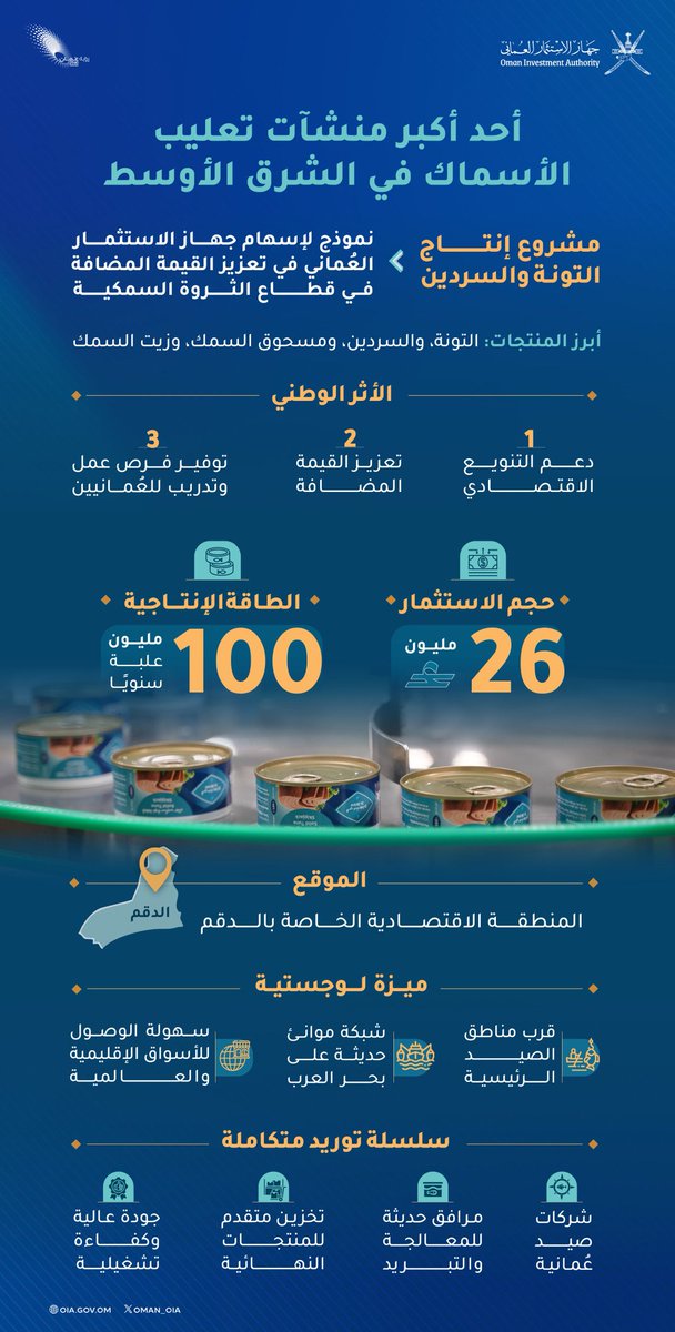 ضمن جهود #جهاز_الاستثمار_العُماني في تطوير القطاعات ذات الأولوية وتعزيز القيمة المضافة في قطاع الثروة السمكية؛ طوّر الجهاز عبر "الشركة العُمانية لاستثمارات الغذاء القابضة" التابعة له مشروع إنتاج وتعليب التونة والسردين في الدقم، دعمًا لمستهدفات النمو المستدام والتنويع الاقتصادي..