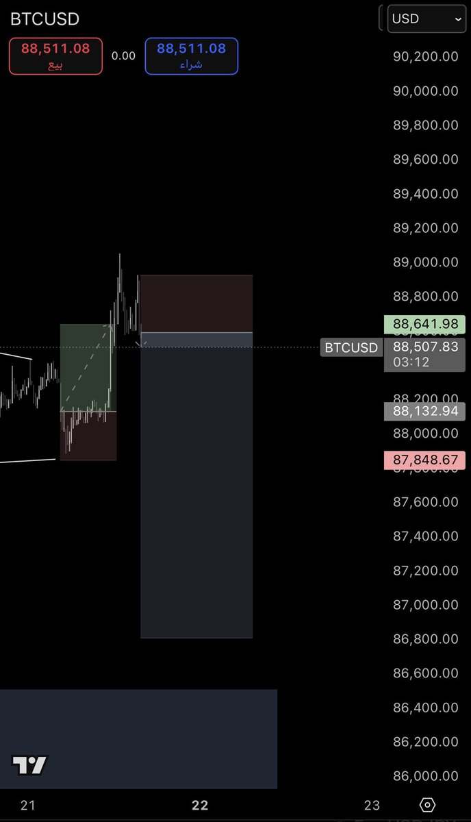 k3wiv's tweet photo. #BTCUSD 15m
نظرتي للبتكوين (بيع)
يستهدف القاع الاخير 
86800
(ليست توصية) https://t.co/QfUIudBHRb