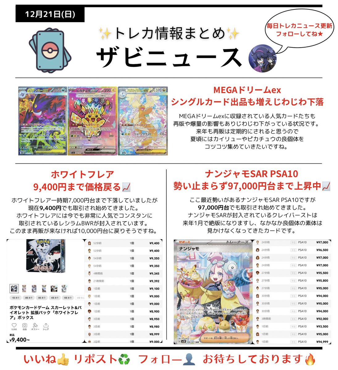 12/21(日)トレカ情報 ザビニュース📺
いいね リポスト フォロー ぜひお願いします🔥

✅ナンジャモSAR PSA10 勢い止まらず97,000円台まで上昇中📈

✅MEGAドリームex シングルカード出品も増えじわじわ下落

✅ホワイトフレア 9,400円まで価格戻る📈