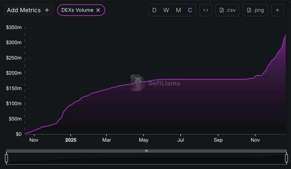 fuel_network's tweet image. Volume’s stacking ⛽
