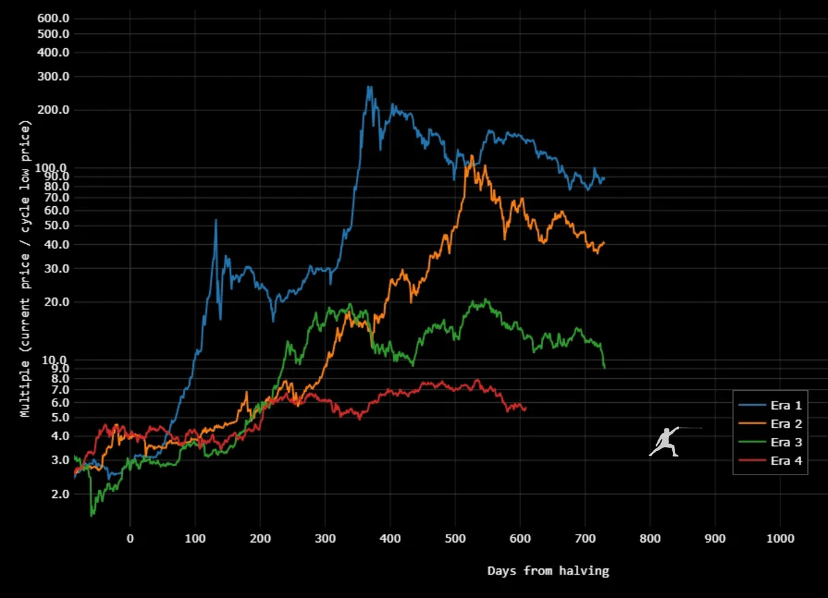 rektfencer's tweet photo. Every major BTC bottom took ~700 days.

2014: 703d
2018: 719d
2022: 730d

Now we are only at 610 days.

Sometimes the simplest signals matter most. https://t.co/R5ujFW2lJ2