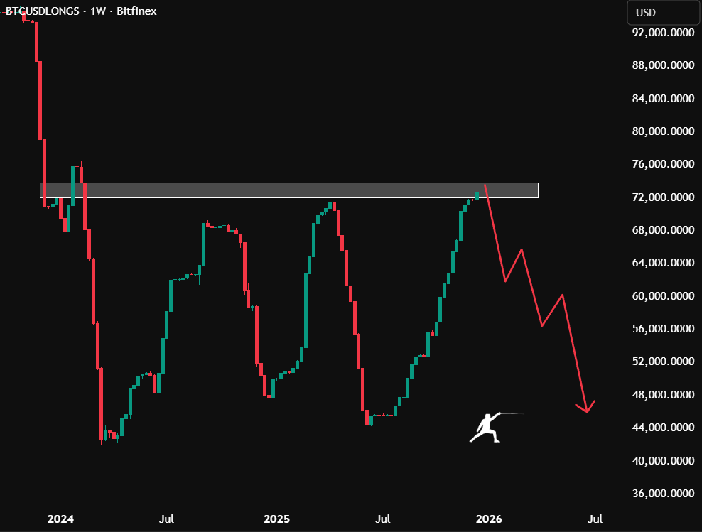 rektfencer's tweet image. Bitfinex $BTC longs just hit a 22-month high.

Last time we were here, Bitcoin was trading at $40,000.

Do you understand?