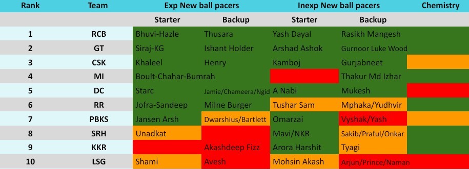🧵New ball bowling Overs 1-4 of all teams ranking post IPL auction 2025:👇

🟩Good 
🟧Decent for the role
🟥Poor/not suited/none available for this role