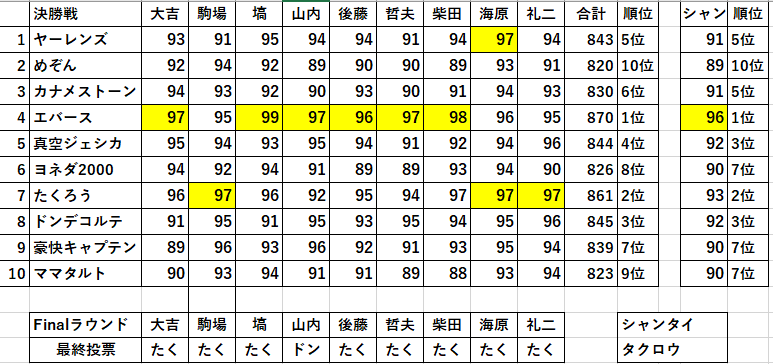 Shantaigame's tweet photo. 審査員の点数一覧と個人的点数一覧
点数リアルタイム採点
エバースの2本目のネタについて、配信で『ルビサファのコンテストで2回連続同じ技出した時みたいな感じ』ってチャット欄で例えてくれたの天才過ぎる
決勝戦あがってたコンビ皆面白かったー！
#M1 #M1グランプリ https://t.co/mZUjpGKHsy