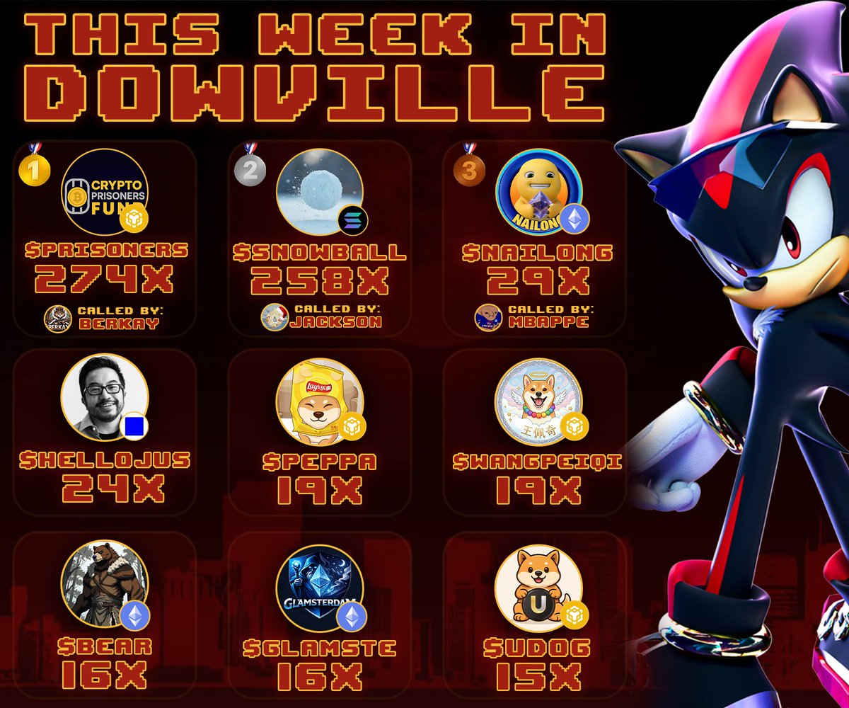 At this point if you see a charity mooner, just know Dowville was there.

🥇$PRISONERS 3K -> 870K (274X by Berkay)
🥈$SNOWBALL 15K -> 4M (258X by <a href="/Jacksonm_GMI/">Jackson Inu</a>)
🥉$NAILONG 6K -> 180K (29X by <a href="/mbappecrypto7/">MBAPPE ARMY🪖</a>)

Dowville doesn't catch plays, We kickstart them.