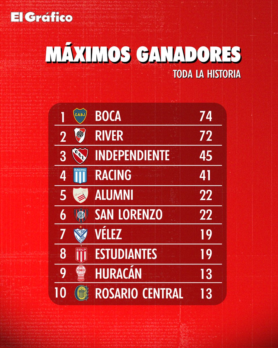 🏆Estudiantes de La Plata y Lanús subieron un puesto en la tabla de máximos ganadores de títulos en la Era Profesional superando a San Lorenzo y a Newell's, respectivamente. 

➡️En cambio, en la tabla histórica del fútbol argentino, el pincha se mantiene en el octavo lugar y está