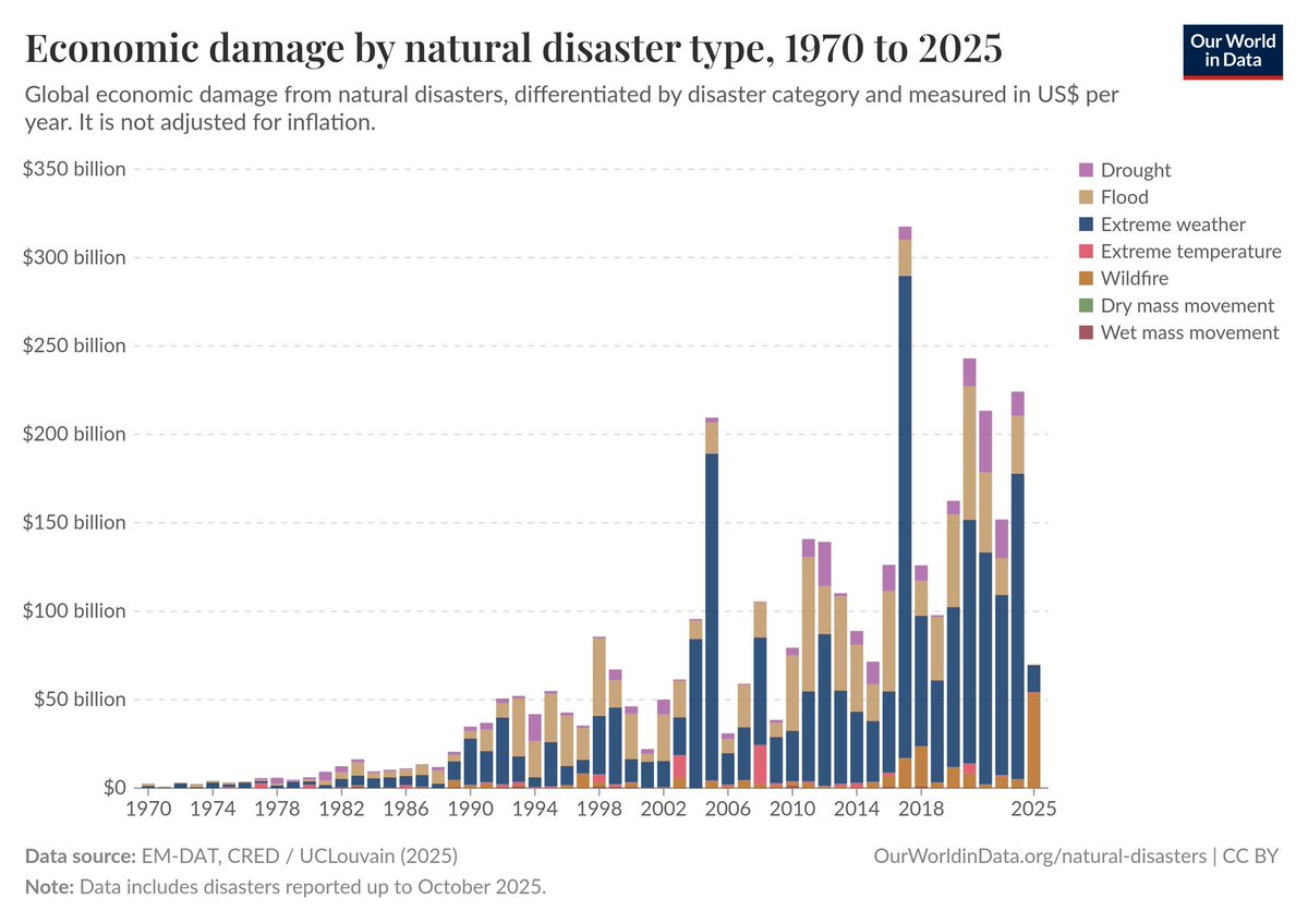 f_baldi_'s tweet image. Stessa scala temporale, diversa lettura.
Forse (forse) la mortalità da eventi estremi è calata perché abbiamo migliori sistemi sanitari, gestione delle emergenze, e via dicendo?