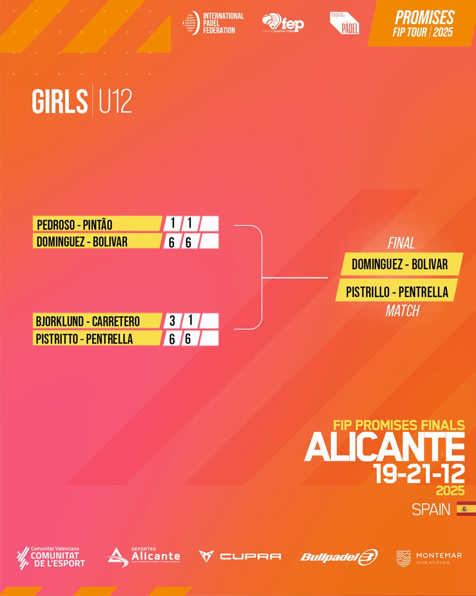padelfip's tweet photo. Alicante crowns the GIRLSโ finalists ๐บ
Now, all eyes on the final showdown.
โจ Game on.
โ
#FIPPromisesFinals2025
#PadelFIP ๐
#FIPPromisesTour2025 https://t.co/Eau2Cr6TLv