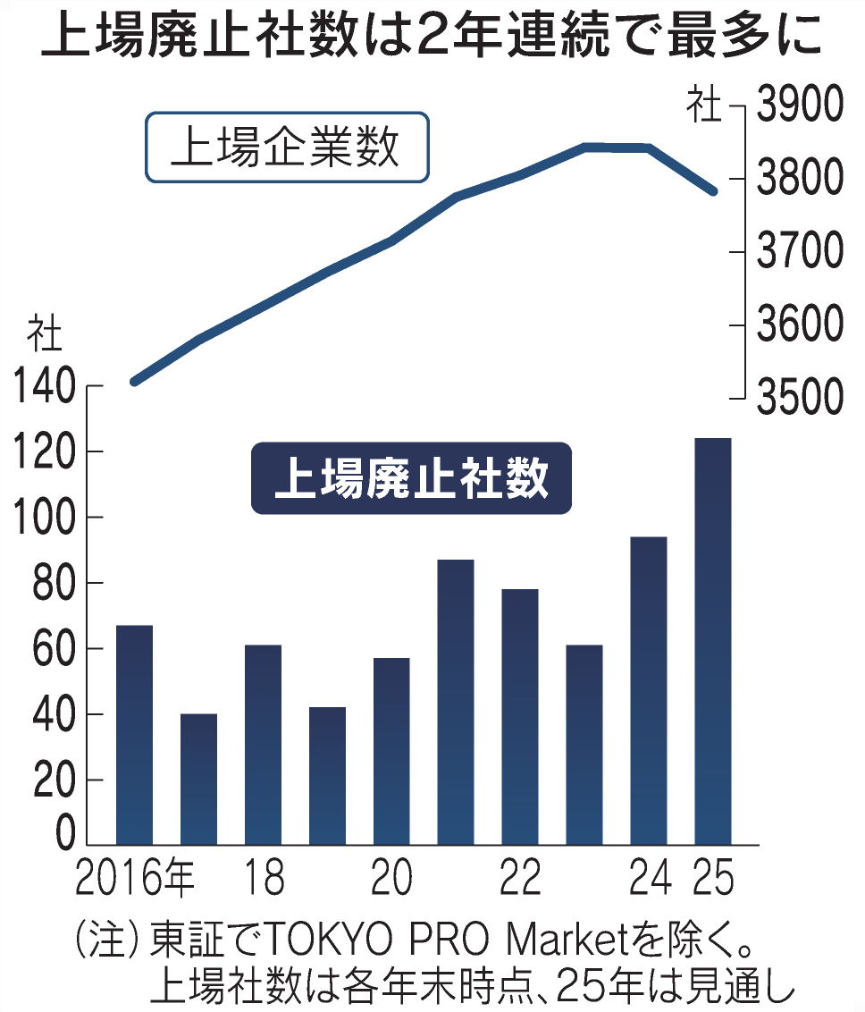 上場廃止124社で2年連続最多 価値向上求める東証、非効率企業が「退出」 https://t.co/zAYpNFGoCI