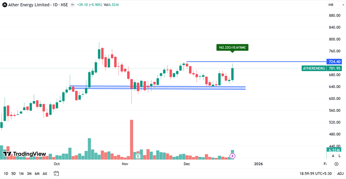 price_action_NS's tweet photo. Here is the list of #stocks that I am going to track tomorrow : 

1. #atherenergy 

Momentum above 725 https://t.co/6VC02BYFot