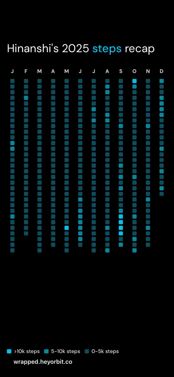 Crazy stuff !! All of my year’s daily steps, summarised at a single glance. 

Check yours now.